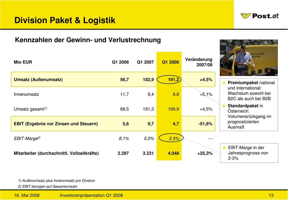 199,9 4,7 +4,5% -51,6% Standardpaket in Österreich: Volumensrückgang im prognostizierten Ausmaß EBIT-Marge 2) 8,1% 5,0% 2,3% --- Mitarbeiter (durchschnittl.