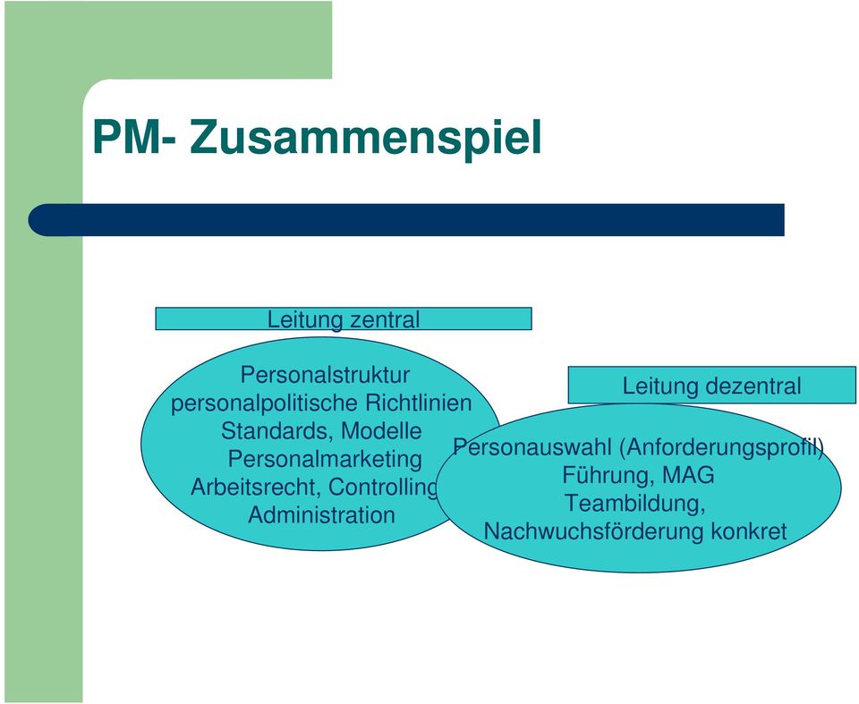 Personalmarketing Arbeitsrecht, Controlling, Administration