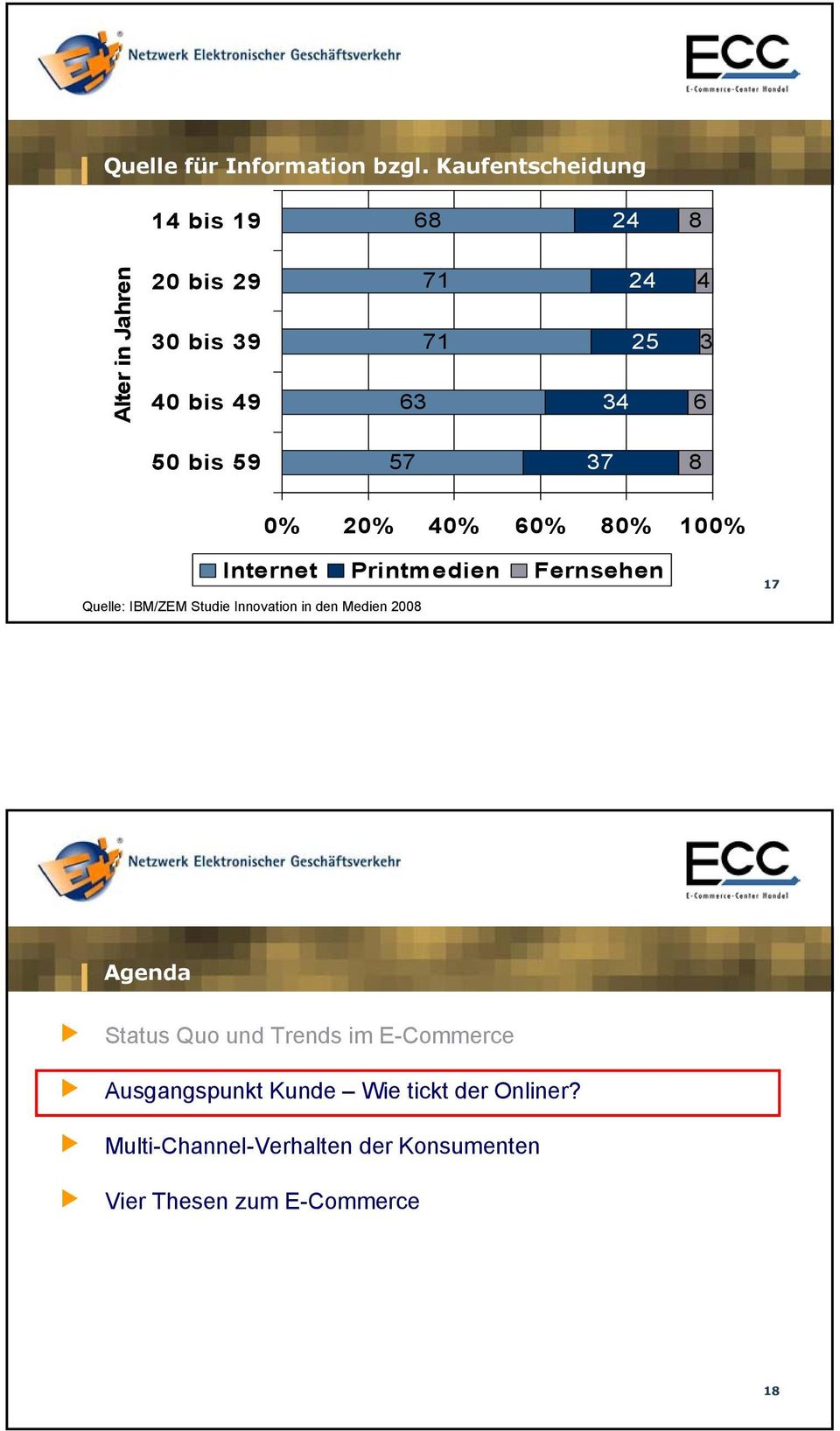 50 bis 59 57 37 8 0% 20% 40% 60% 80% 100% Internet Printmedien Fernsehen Quelle: IBM/ZEM Studie