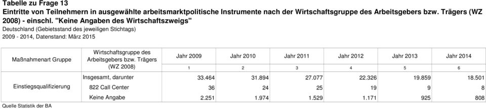 "Keine Angaben des Wirtschaftszweigs" Deutschland (Gebietsstand des jeweiligen Stichtags) 2009-204, Datenstand: März 205 Maßnahmenart Gruppe