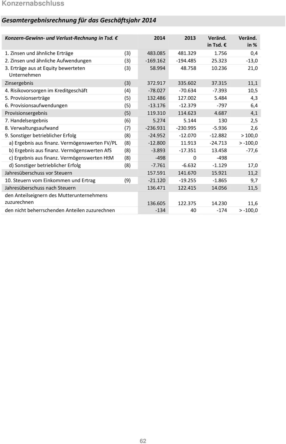 Risikovorsorgen im Kreditgeschäft (4) 78.027 70.634 7.393 10,5 5. Provisionserträge (5) 132.486 127.002 5.484 4,3 6. Provisionsaufwendungen (5) 13.176 12.379 797 6,4 Provisionsergebnis (5) 119.