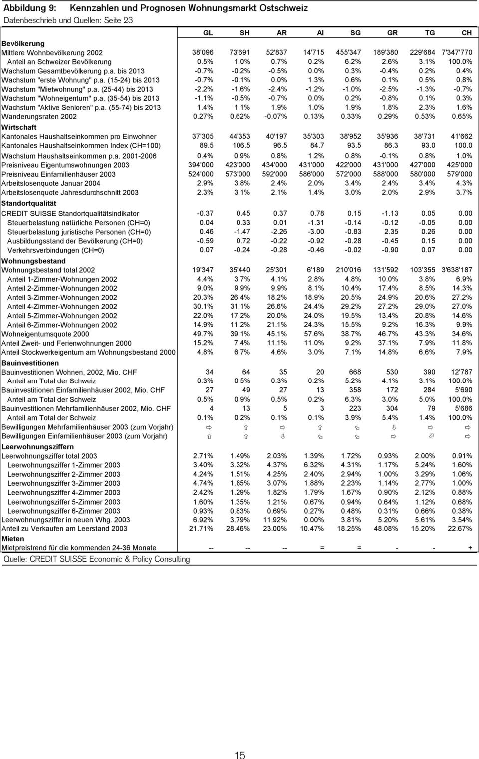 7% -0.1% 0.0% 1.3% 0.6% 0.1% 0.5% 0.8% Wachstum "Mietwohnung" p.a. (25-44) bis 2013-2.2% -1.6% -2.4% -1.2% -1.0% -2.5% -1.3% -0.7% Wachstum "Wohneigentum" p.a. (35-54) bis 2013-1.1% -0.5% -0.7% 0.