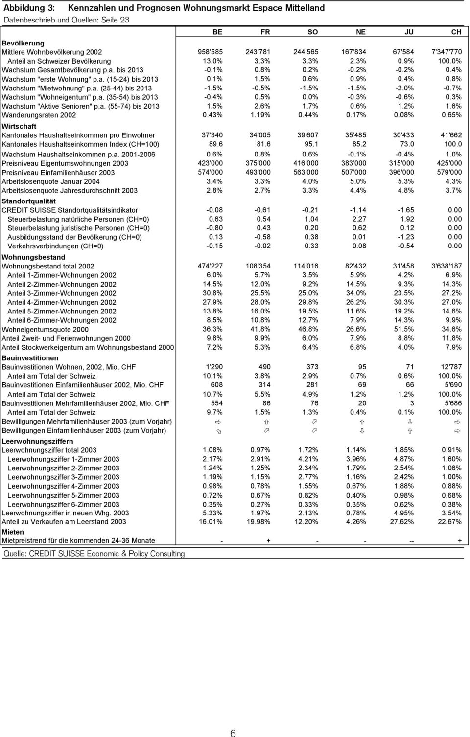 9% 0.4% 0.8% Wachstum "Mietwohnung" p.a. (25-44) bis 2013-1.5% -0.5% -1.5% -1.5% -2.0% -0.7% Wachstum "Wohneigentum" p.a. (35-54) bis 2013-0.4% 0.5% 0.0% -0.3% -0.6% 0.3% Wachstum "Aktive Senioren" p.