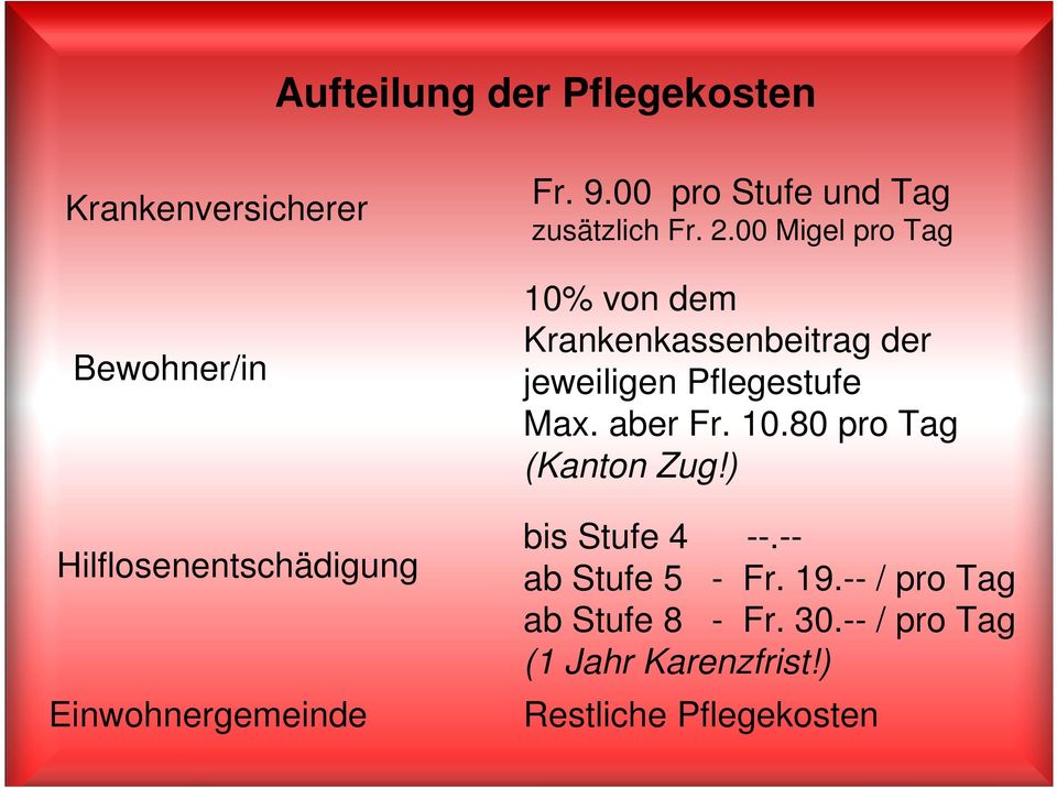00 Migel pro Tag 10% von dem Krankenkassenbeitrag der jeweiligen Pflegestufe Max. aber Fr. 10.80 pro Tag (Kanton Zug!