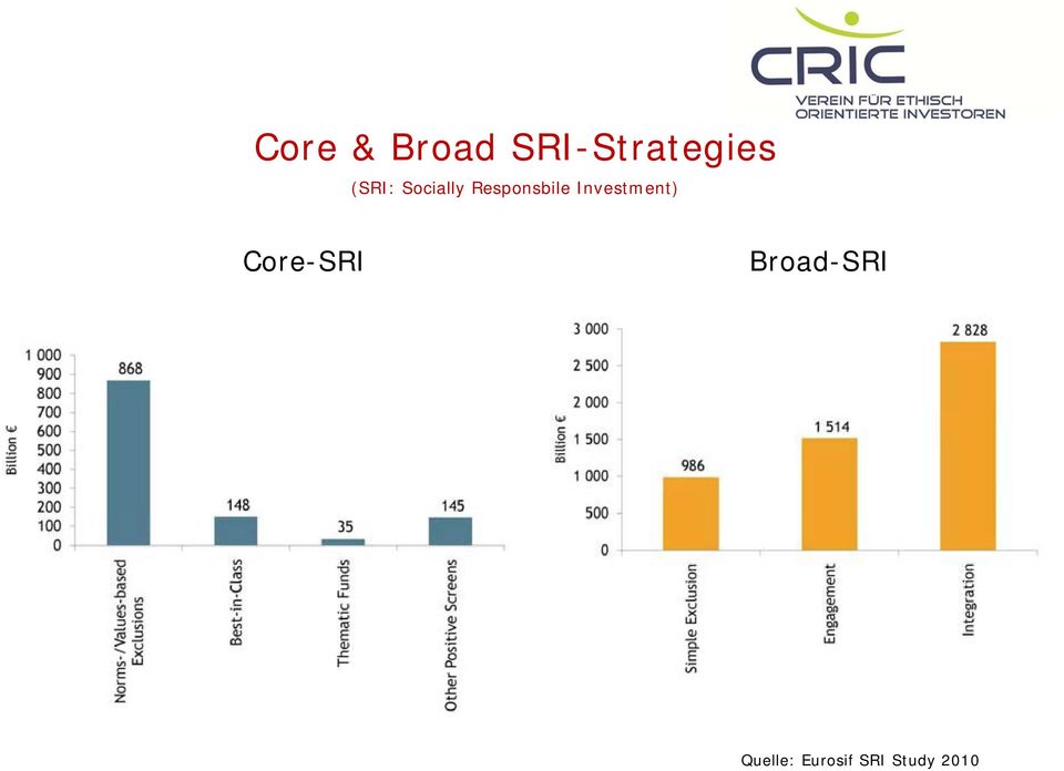 Investment) Core-SRI
