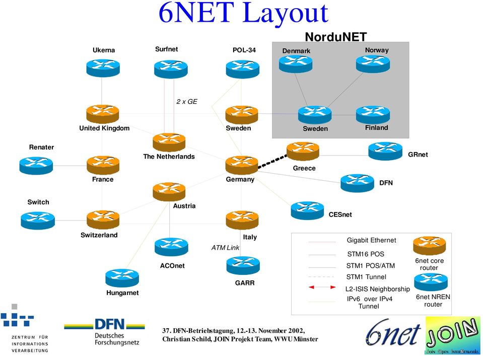 Austria CESnet Switzerland Hungarnet ACOnet ATM Link Italy GARR Gigabit Ethernet STM16 POS