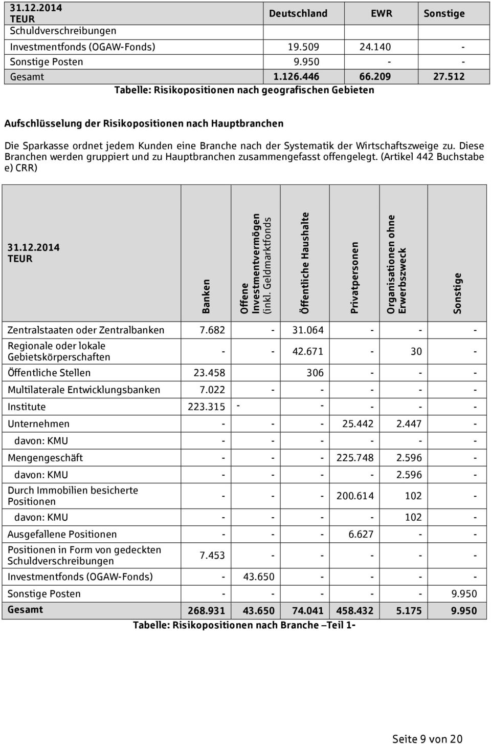 Wirtschaftszweige zu. Diese Branchen werden gruppiert und zu Hauptbranchen zusammengefasst offengelegt. (Artikel 442 Buchstabe e) CRR) Banken Offene Investmentvermögen (inkl.