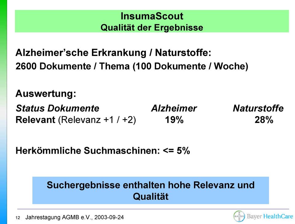 Status Dokumente Alzheimer Naturstoffe Relevant (Relevanz +1 / +2) 19% 28%