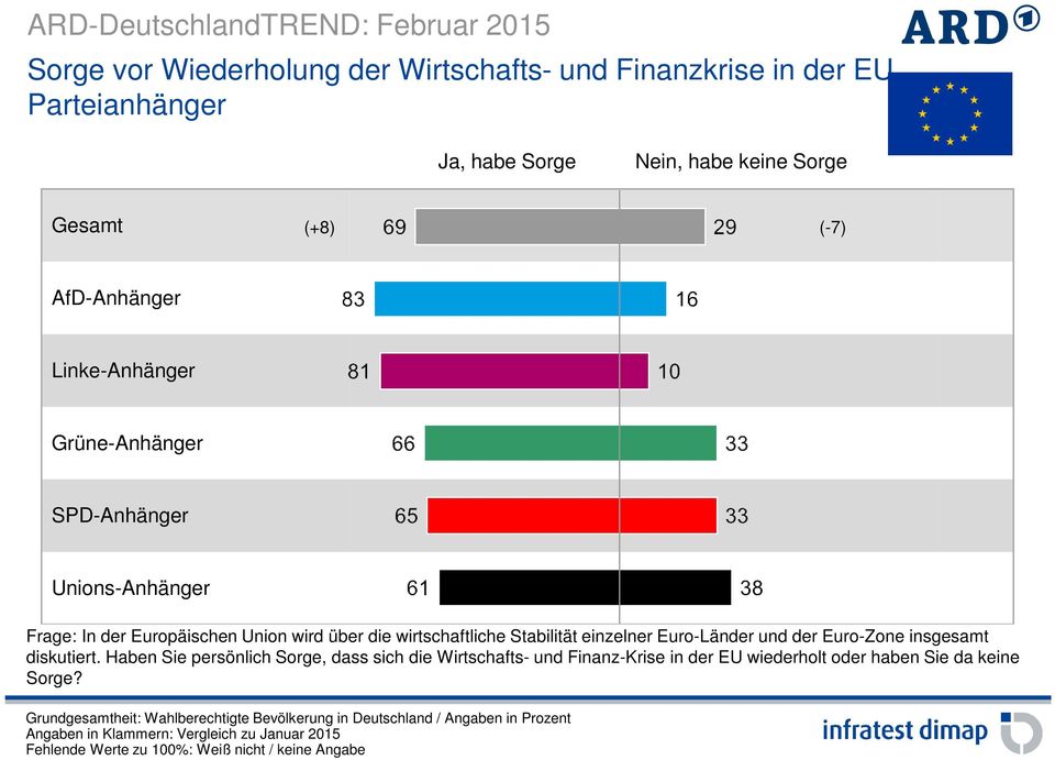 wirtschaftliche Stabilität einzelner Euro-Länder und der Euro-Zone insgesamt diskutiert.