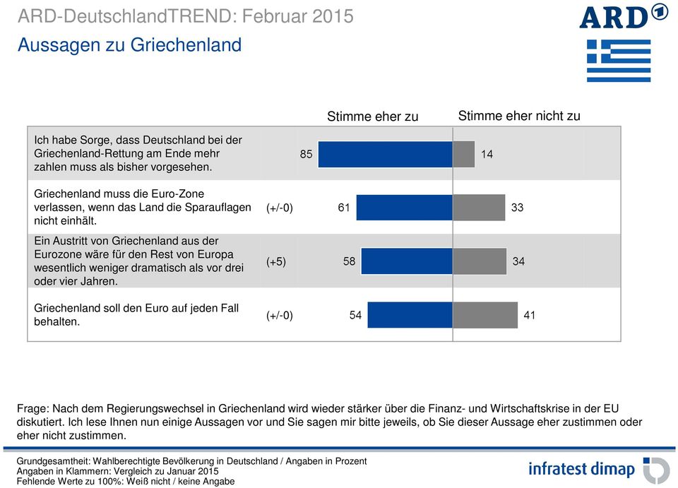 Ein Austritt von Griechenland aus der Eurozone wäre für den Rest von Europa wesentlich weniger dramatisch als vor drei oder vier Jahren. Griechenland soll den Euro auf jeden Fall behalten.