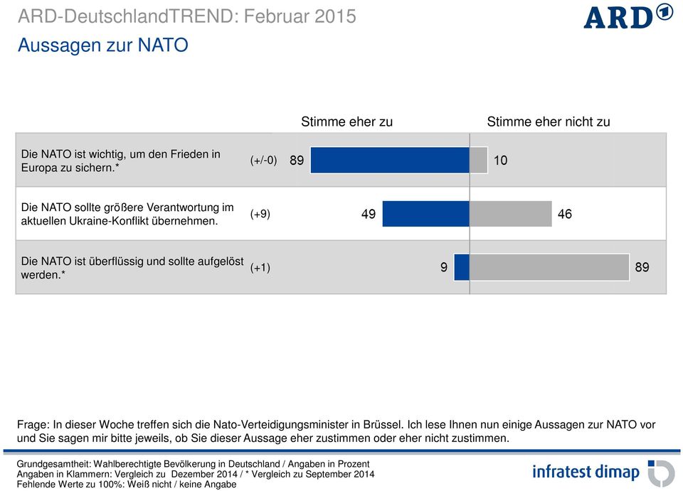 (+9) Die NATO ist überflüssig und sollte aufgelöst werden.* (+1) Frage: In dieser Woche treffen sich die Nato-Verteidigungsminister in Brüssel.