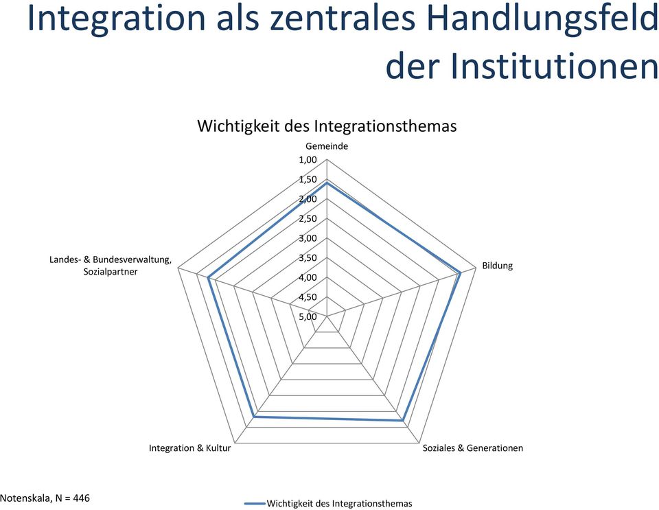 Bundesverwaltung, Sozialpartner 3,50 4,00 4,50 5,00 Bildung Integration &