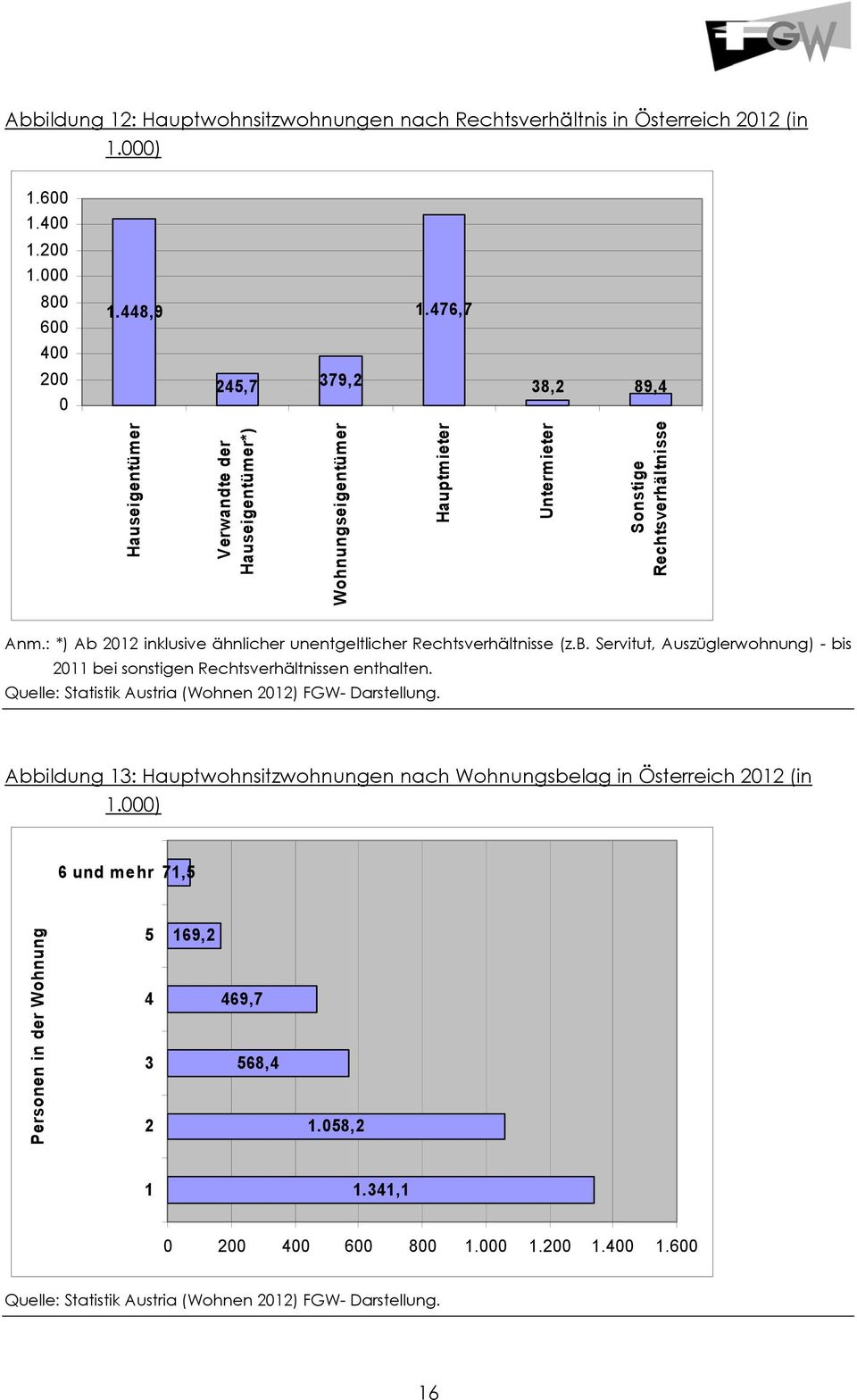 : *) Ab 212 inklusive ähnlicher unentgeltlicher Rechtsverhältnisse (z.b. Servitut, Auszüglerwohnung) - bis 211 bei sonstigen Rechtsverhältnissen enthalten.