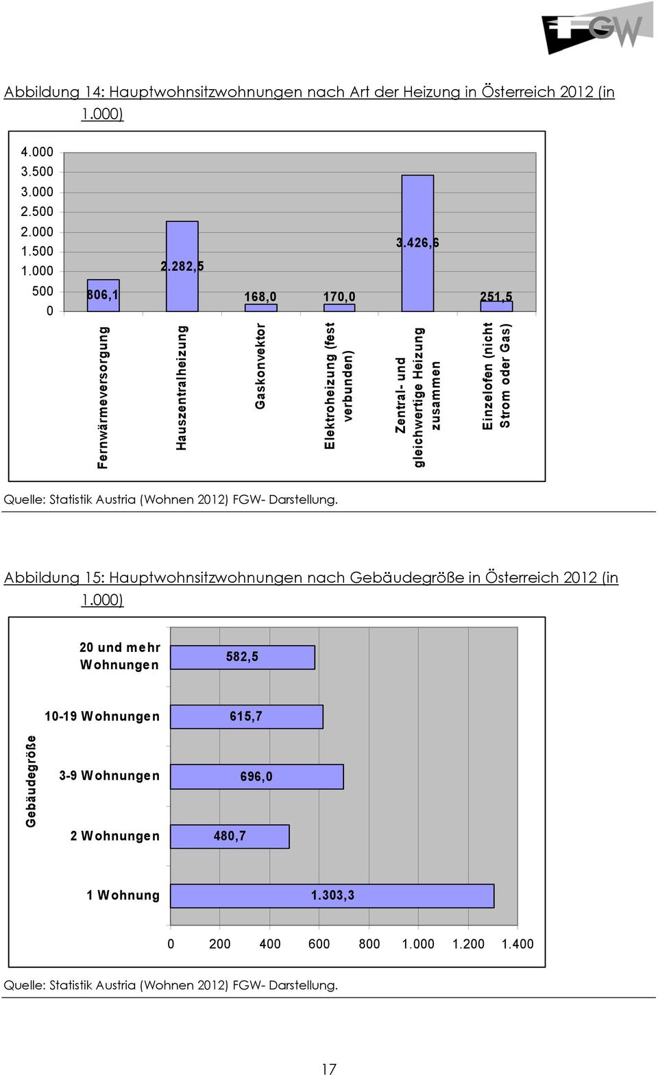 Einzelofen (nicht Strom oder Gas) Quelle: Statistik Austria (Wohnen 212) FGW- Darstellung.