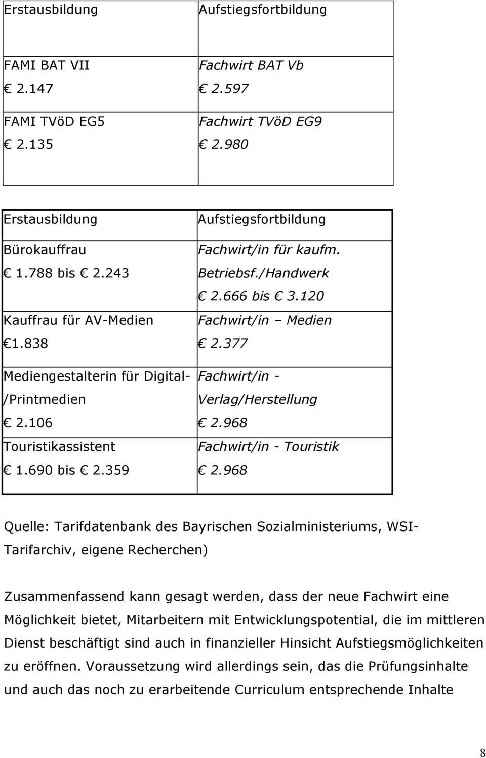 377 Fachwirt/in - Verlag/Herstellung 2.968 Fachwirt/in - Touristik 2.