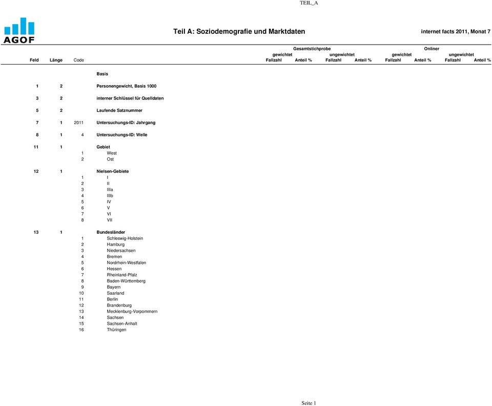 4 Untersuchungs-ID: Welle 11 1 Gebiet 1 West 2 Ost 12 1 Nielsen-Gebiete 1 I 2 II 3 IIIa 4 IIIb 5 IV 6 V 7 VI 8 VII 13 1 Bundesländer 1 Schleswig-Holstein 2 Hamburg 3 Niedersachsen 4