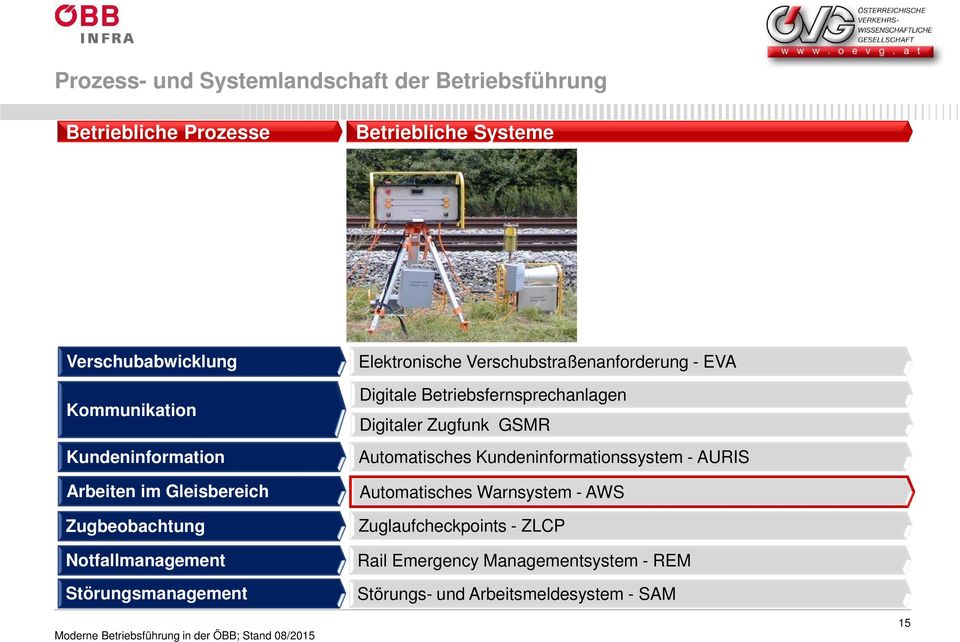 Betriebsfernsprechanlagen Digitaler Zugfunk GSMR Automatisches Kundeninformationssystem - AURIS