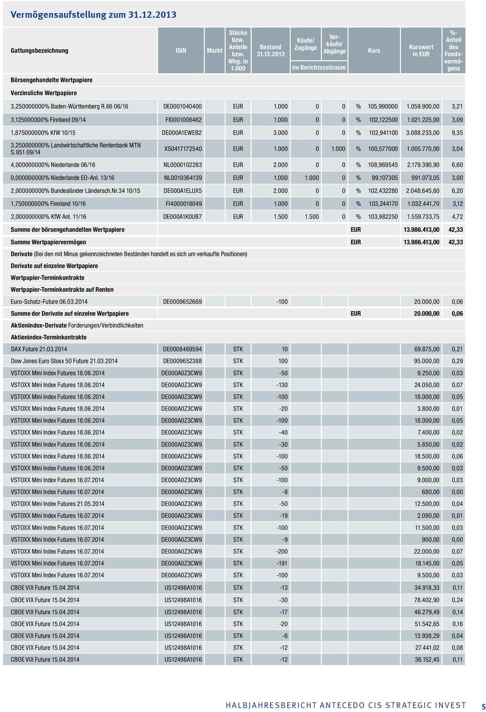 2013 Käufe/ Zugänge Verkäufe/ Abgänge im Berichtszeitraum Kurs Kurswert in EUR %- Anteil des Fondsvermögens Börsengehandelte Wertpapiere Verzinsliche Wertpapiere 3,250000000% Baden-Württemberg R.