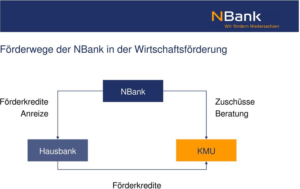 Förderkredite Anreize NBank