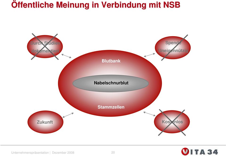 Spende Uneigennützig Blutbank