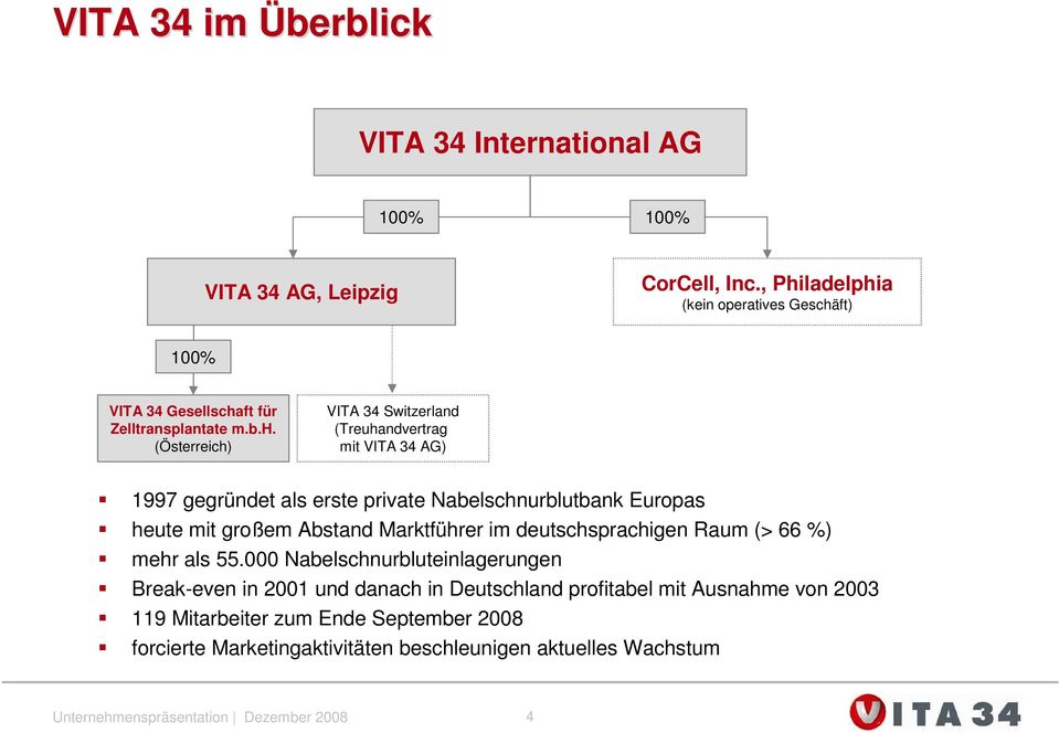 VITA 34 AG) 1997 gegründet als erste private Nabelschnurblutbank Europas heute mit großem Abstand Marktführer im deutschsprachigen Raum (> 66 %) mehr als