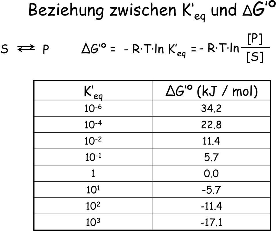 º (kj / mol) 10-6 34.2 10-4 22.8 10-2 11.