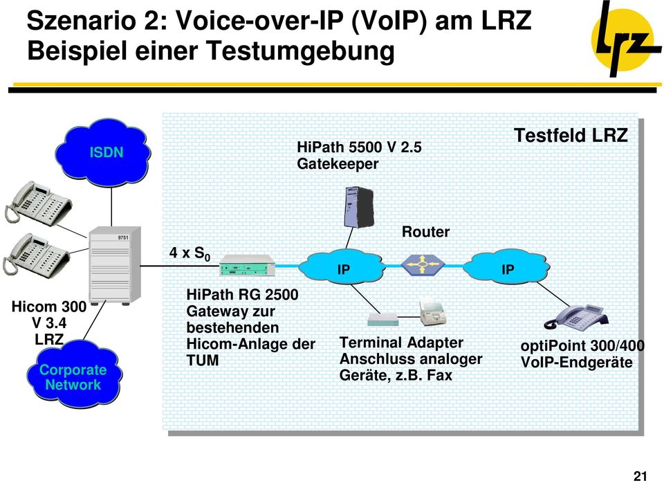 4 LRZ Corporate Network HiPath RG 2500 Gateway zur bestehenden Hicom-Anlage der