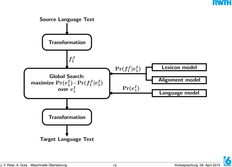 Alignment model Language model Transformation Target Language Text J.-T.