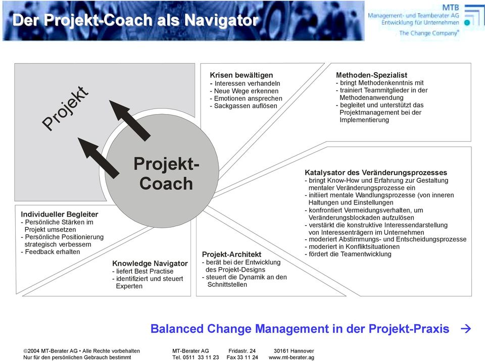 Persönliche Positionierung strategisch verbessern - Feedback erhalten Projekt- Coach Knowledge Navigator - liefert Best Practise - identifiziert und steuert Experten Projekt-Architekt - berät bei der