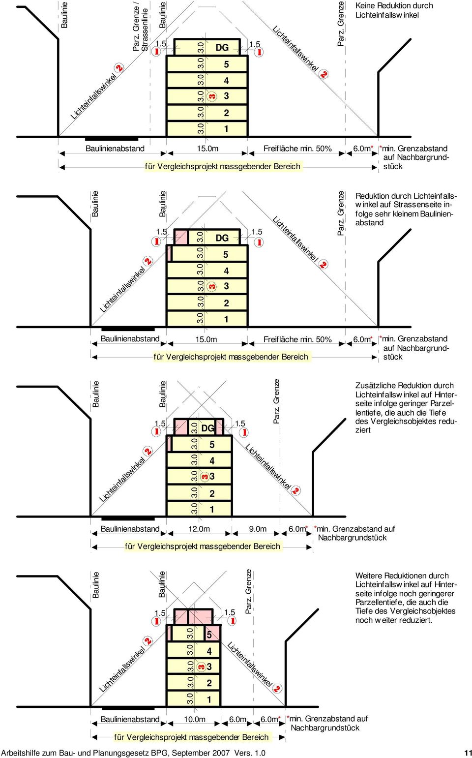Grenzabstand auf Nachbargrundstück Baulinie Lichteinfallswinkel Baulinie 1.5 1.5 DG 5 3.0 3.0 3.0 3.0 3.0 3.0 4 3 1 Lichteinfallswinkel Parz.