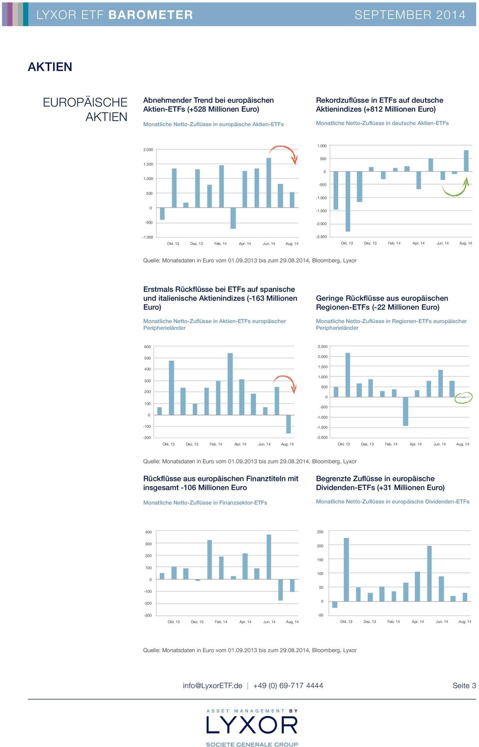 Rückflüsse bei ETFs auf spanische und italienische Aktienindizes (-163 Millionen Euro) Monatliche Netto-Zuflüsse in Aktien-ETFs europäischer Peripherieländer Geringe Rückflüsse aus europäischen