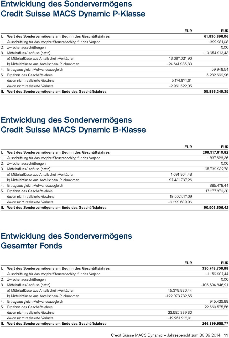 687.021,96 b) Mittelabflüsse aus Anteilschein-Rücknahmen 24.641.935,39 4. Ertragsausgleich/Aufwandsausgleich 59.948,54 5. Ergebnis des Geschäftsjahres 5.282.699,26 davon nicht realisierte Gewinne 5.