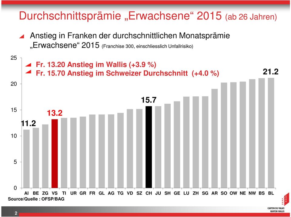 20 Anstieg im Wallis (+3.9 %) Fr. 15.70 Anstieg im Schweizer Durchschnitt (+4.0 %) 21.