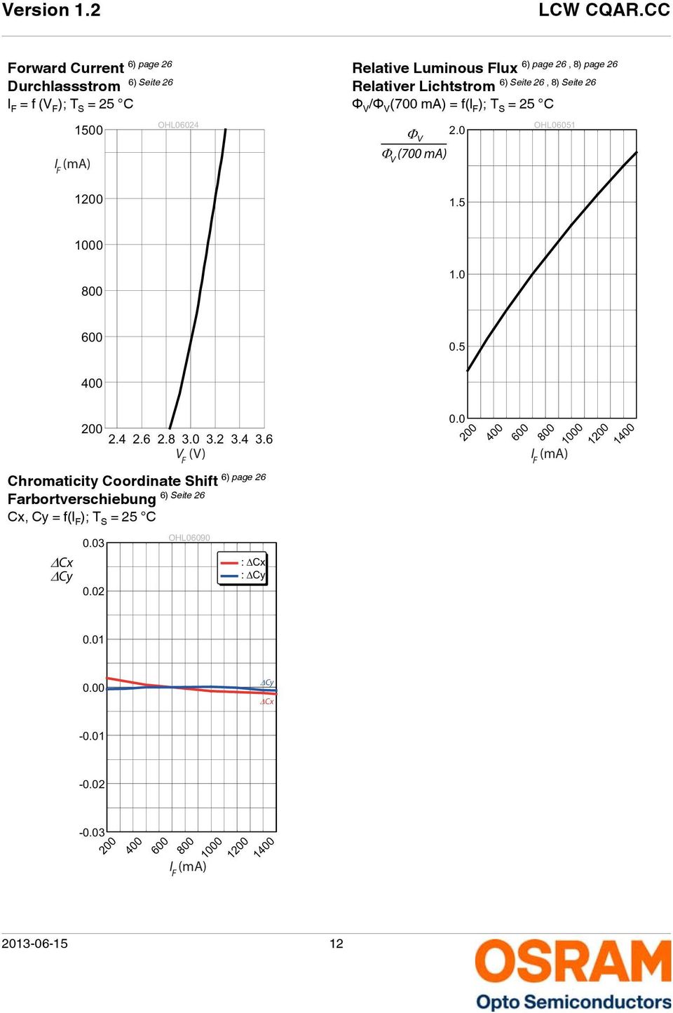 5 400 200 2.4 2.6 2.8 3.0 3.2 3.4 3.6 V (V) F 6) page 26 Chromaticity Coordinate Shift 6) Seite 26 Farbortverschiebung Cx, Cy = f(i F ); T S = 25 C 0.