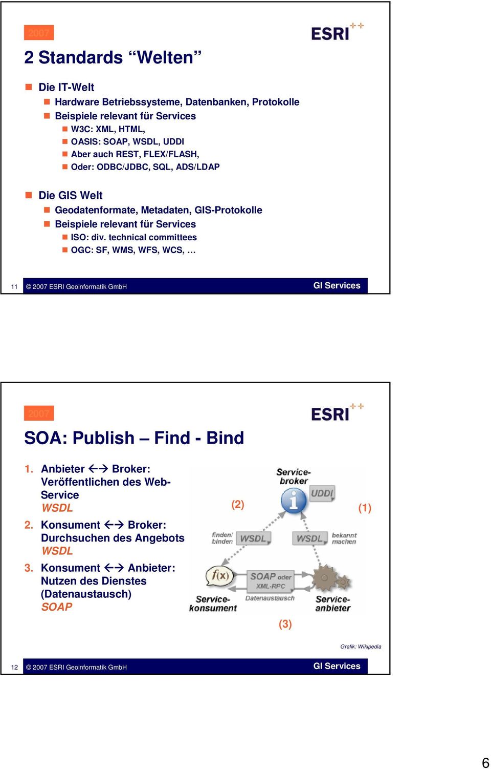 Services ISO: div. technical committees OGC: SF, WMS, WFS, WCS, 11 SOA: Publish Find - Bind 1.