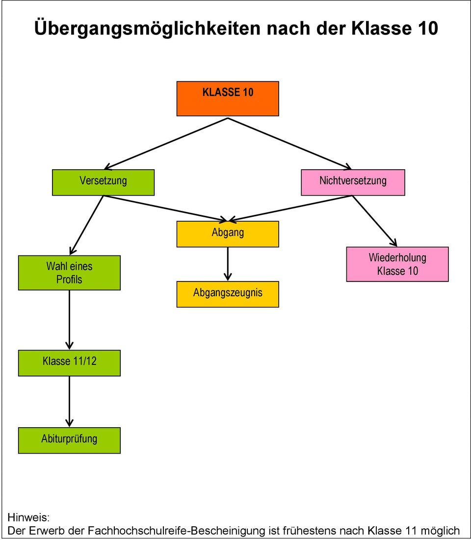 Wiederholung Klasse 10 Klasse 11/12 Abiturprüfung Hinweis: Der