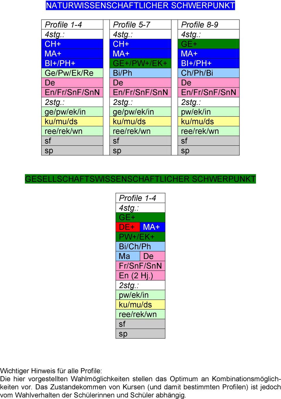 : 2stg.: ge/pw/ek/in ge/pw/ek/in pw/ek/in ku/mu/ds ku/mu/ds ku/mu/ds ree/rek/wn ree/rek/wn ree/rek/wn sf sf sf sp sp sp GESELLSCHAFTSWISSENSCHAFTLICHER SCHWERPUNKT Profile 1-4 4stg.