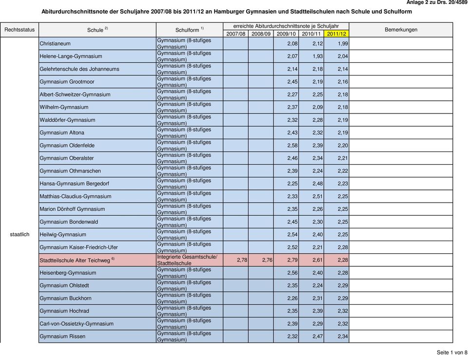 2,19 Gymnasium Oldenfelde 2,58 2,39 2,20 Gymnasium Oberalster 2,46 2,34 2,21 Gymnasium Othmarschen 2,39 2,24 2,22 Hansa-Gymnasium Bergedorf 2,25 2,48 2,23 Matthias-Claudius-Gymnasium 2,33 2,51 2,25