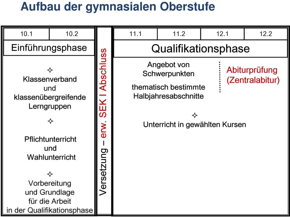 Wahlunterricht Vorbereitung und Grundlage für die Arbeit in der Qualifikationsphase Versetzung erw.