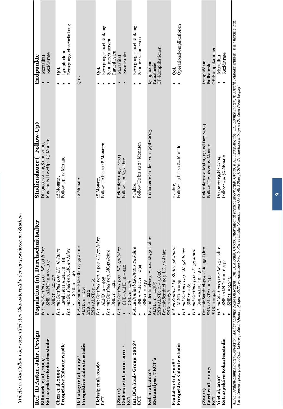 1998 und 2000, Median Follow-Up: 63 Monate Mortalität Rezidivrate Chen et al, 2009 11 Prospektive Kohortenstudie Dabakuyo et al, 2009 10 Prospektive Kohortenstudie Fleissig et al, 2006 13 RCT (Z0011)