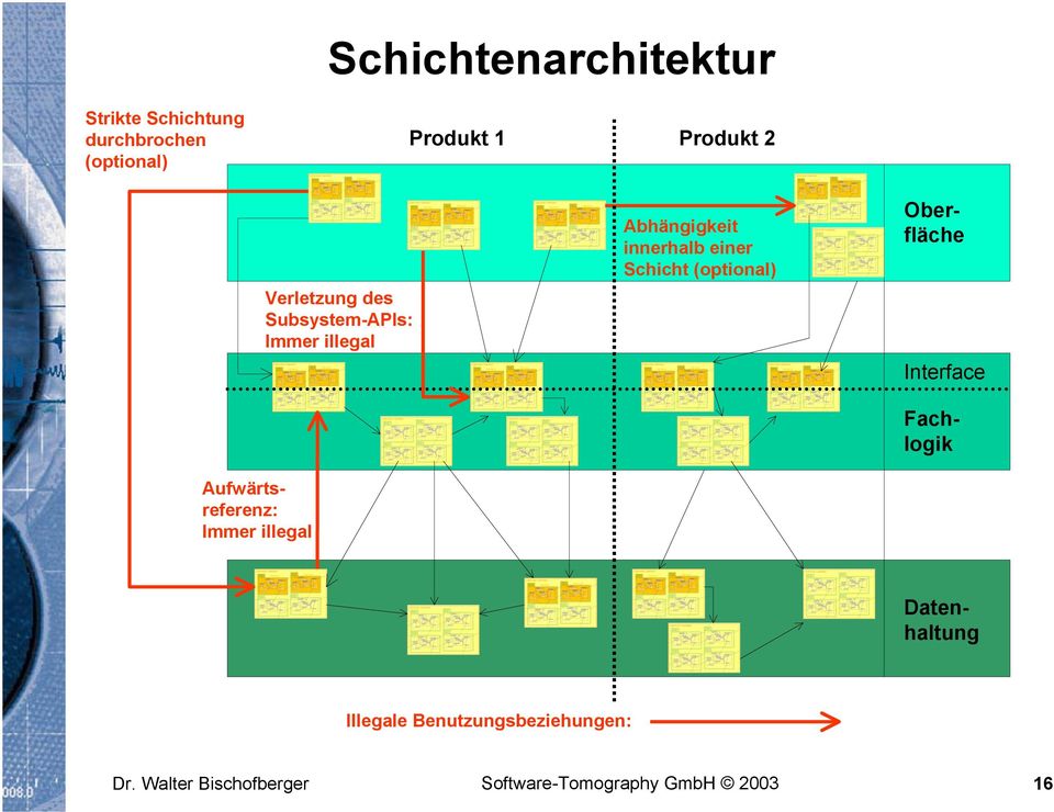 Subsystem-APIs: Immer illegal Abhängigkeit innerhalb einer Schicht