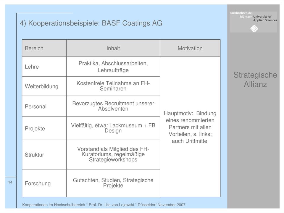 Vielfältig, etwa: Lackmuseum + FB Design Vorstand als Mitglied des FH- Kuratoriums, regelmäßige Strategieworkshops Hauptmotiv:
