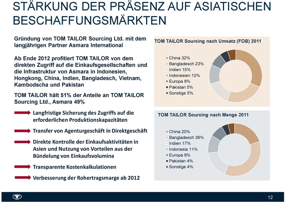 China, Indien, Bangladesch, Vietnam, Kambodscha und Pakistan TOM TAILOR hält 51% der Anteile an TOM TAILOR Sourcing Ltd.