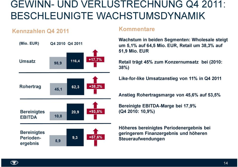 EUR Umsatz 98,9 116,4 +17,7% Retail trägt 45% zum Konzernumsatz bei (2010: 38%) Like-for-like Umsatzanstieg von 11% in Q4 2011 Rohertrag 45,1 62,3 +38,2% Anstieg