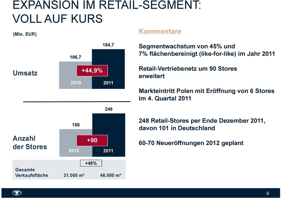 der Stores +44,9% 2010 2011 248 158 +90 2010 2011 Retail-Vertriebsnetz um 90 Stores erweitert Markteintritt Polen mit