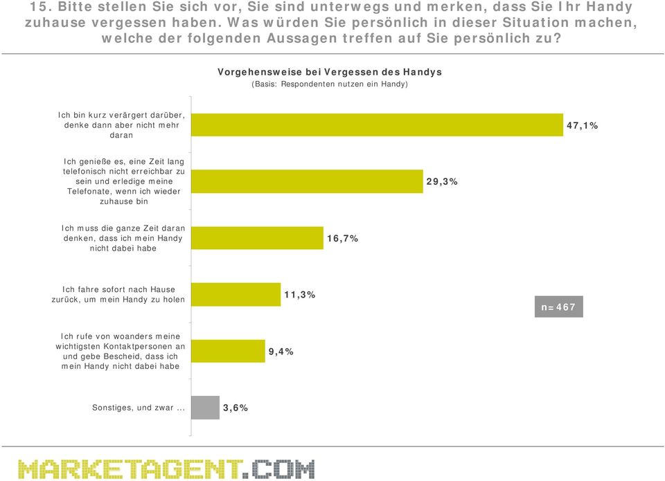 Vorgehensweise bei Vergessen des Handys Ich bin kurz verärgert darüber, denke dann aber nicht mehr daran 47,1% Ich genieße es, eine Zeit lang telefonisch nicht erreichbar zu sein und