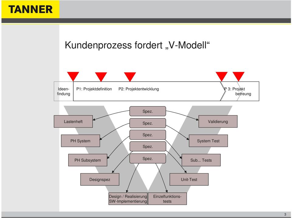 Spez. Validierung PH System Spez. Spez. System Test PH Subsystem Spez.