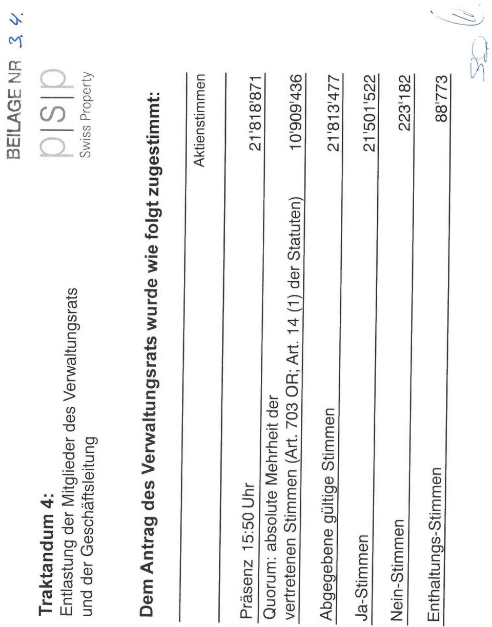 Geschäftsleitung Präsenz 15:50 Uhr 21'818'871 vertretenen Stimmen (Art.