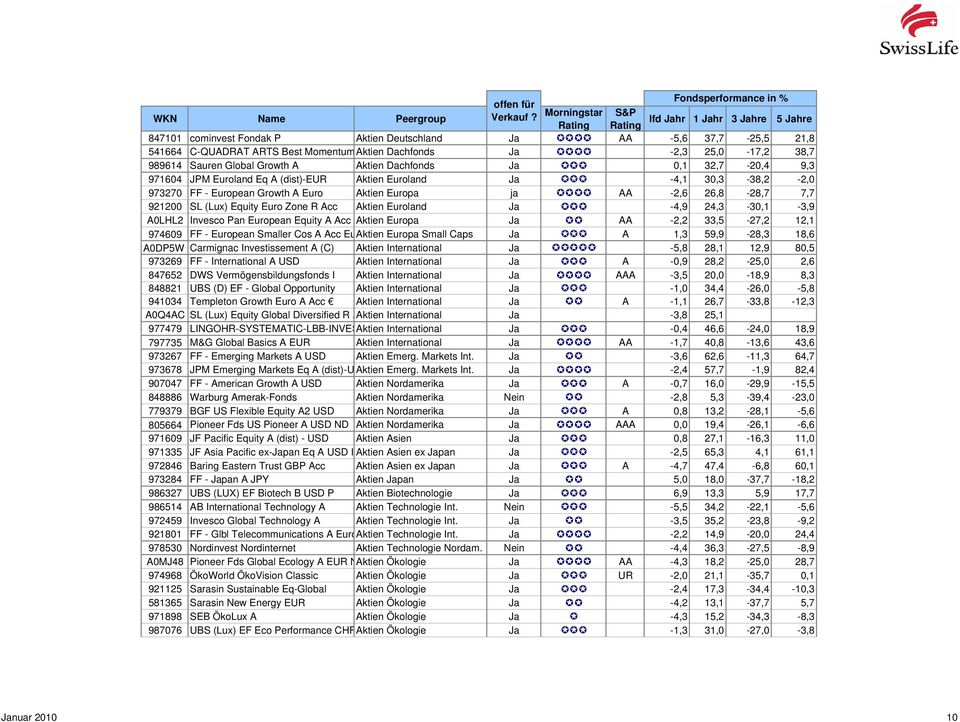 Sauren Global Growth A Aktien Dachfonds Ja,1 32,7-2,4 9,3 97164 JPM Euroland Eq A (dist)-eur Aktien Euroland Ja -4,1 3,3-38,2-2, 97327 Growth A Euro Aktien Europa ja AA -2,6 26,8-28,7 7,7 9212 Acc