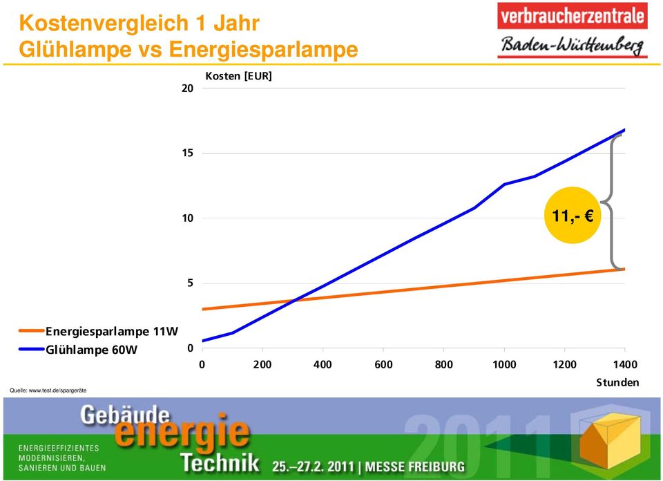 Energiesparlampe 11W Glühlampe 60W 0 Quelle: